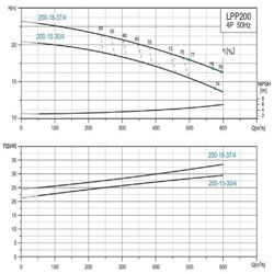 پمپ سیرکولاتور خطی لئو مدل LPP200-15-30/4