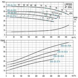 پمپ سیرکولاتور خطی لئو مدل LPP250-50-110/4