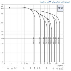 پمپ شناور رایان مدل R.PS.S 130/50