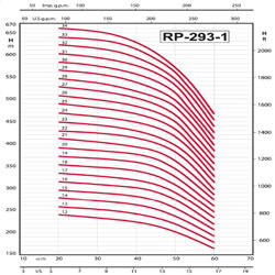 پمپ شناور رایان مدل RP 293-1/29