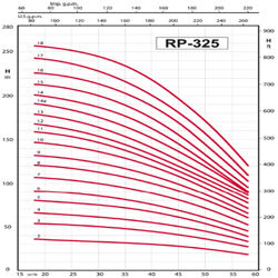 پمپ شناور رایان مدل RP 325/6