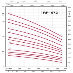 پمپ شناور رایان مدل RP 672/1aa
