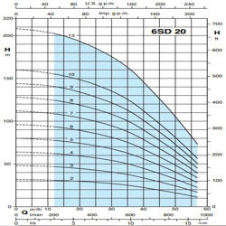 پمپ شناور کالپدا مدل 6SD 20-3