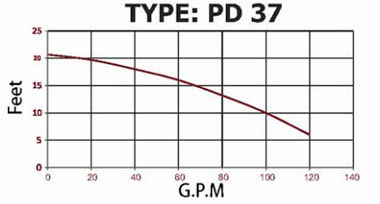 نمودار هد و دبی پمپ سیرکولاتورPD37 نمودار هد و دبی پمپ سیرکولاتورPD37