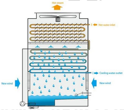 برج خنک کننده هیبریدی برج خنک کننده هیبریدی