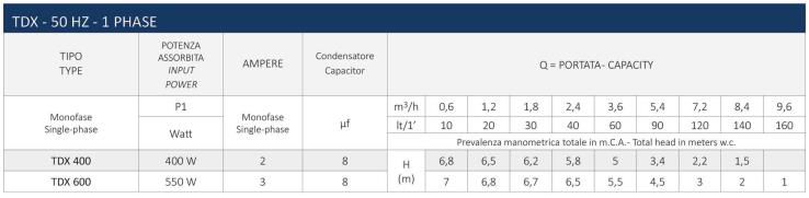 مشخصات پمپ استنلس استیل TDX سیستما  مشخصات پمپ استنلس استیل TDX سیستما