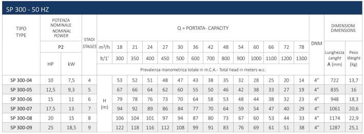اطلاعات غنی پمپ شناور سیستما سری SP 300 اطلاعات غنی پمپ شناور سیستما سری SP 300
