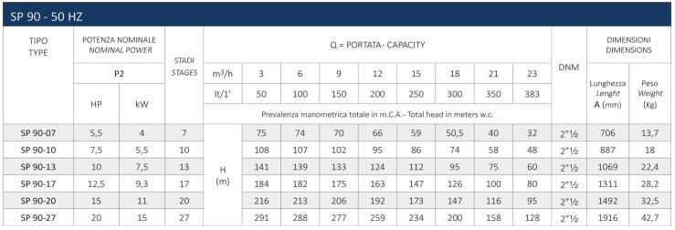 اطلاعات فنی منحنی پمپ شناور سیستما سری SP 90 اطلاعات فنی پمپ شناور سیستما سری SP 90