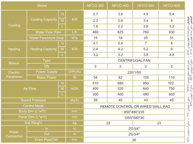 مشخصات فن کویل یک طرفه 300 نیک مشخصات فن کویل یک طرفه 300 نیک