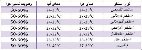 دمای نهایی مطلوب آبگرم استخر دمای نهایی مطلوب آبگرم استخر