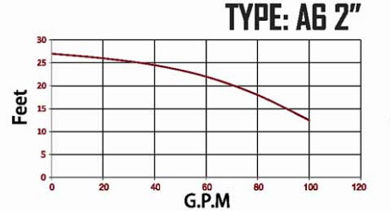 نمودار هد ودبی پمپ سیرکولاتور  "A6 2  نمودار هد ودبی پمپ سیرکولاتور  "A6 2