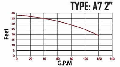 نمودار هد و دبی پمپ سیرکولاتور  "A7 2  نمودار هد و دبی پمپ سیرکولاتور  "A7 2
