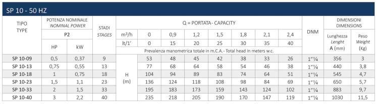 اطلاعات فنی پمپ شناور سیستما سری SP 10 اطلاعات فنی پمپ شناور سیستما سری SP 10