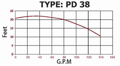 نمودار هد و دبی پمپ سیرکولاتور PD38  نمودار هد و دبی پمپ سیرکولاتور PD38