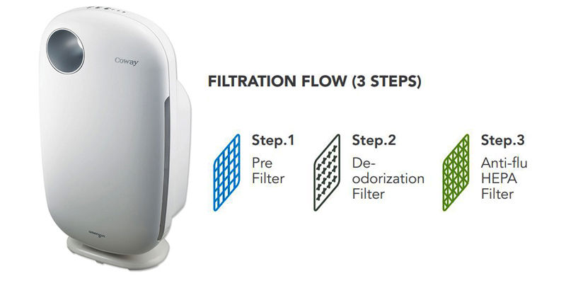 فیلتر دستگاه تصفیه هوا کووی AP-0509DH