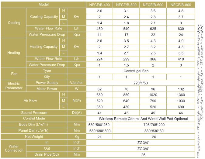 مشخصات فن کویل چهار طرفه چهار لوله ۵۰۰ نیک مشخصات فن کویل چهار طرفه چهار لوله ۵۰۰ نیک