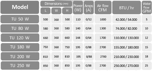 جدول مشخصات یونیت هیتر آبگرم تهویه آریا جدول مشخصات یونیت هیتر آبگرم تهویه آریا