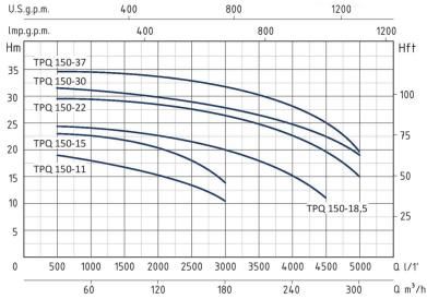 منحنی پمپ لجن کش مدل  TPQ سری 150