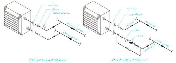 نصب و راه اندازی یونیت هیتر نصب و راه اندازی یونیت هیتر