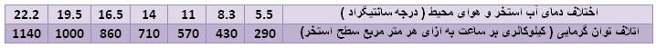 مقدار تلفات حرارتی آب استخر مقدار تلفات حرارتی آب استخر