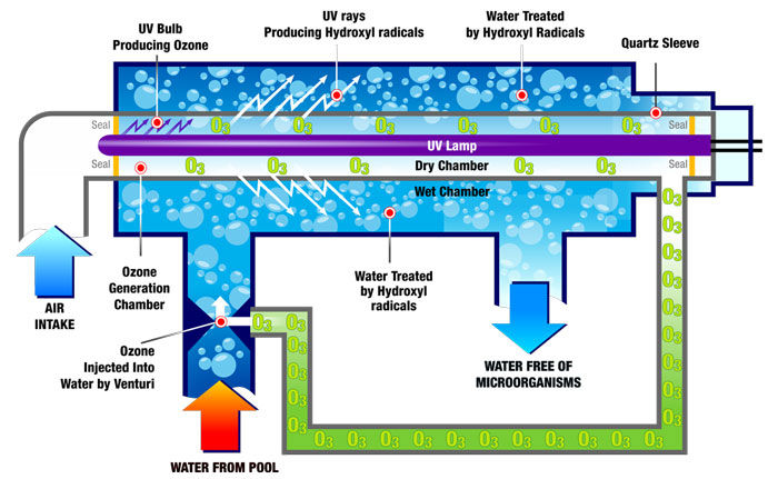 گندزدایی استخر با اشعه ماورا بنفش UV  گندزدایی استخر با اشعه ماورا بنفش UV