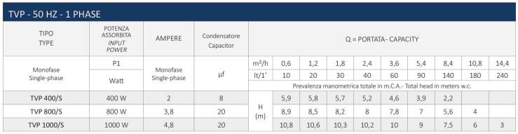 جدول اطلاعات پمپ لجن کش مدل TVX_VA جدول اطلاعات پمپ لجن کش مدل TVX_VA