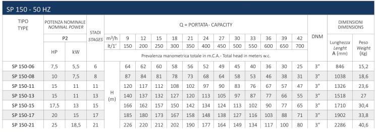اطلاعات فنی  پمپ شناور سیستما سری SP 150 اطلاعات فنی  پمپ شناور سیستما سری SP 150