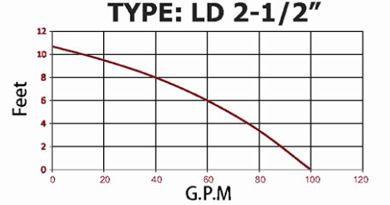 نمودار هد و دبی پمپ سیرکولاتور  "1/2 2 LD نمودار هد و دبی پمپ سیرکولاتور  "1/2 2 LD