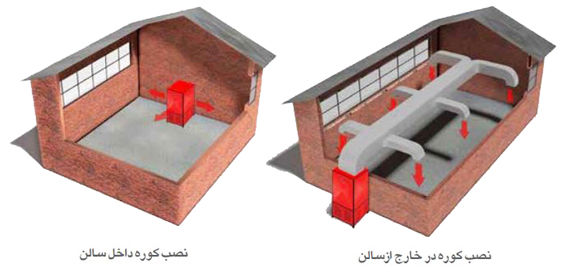 نصب کوره هوای گرم انرژی نصب کوره هوای گرم انرژی
