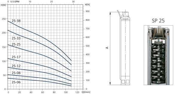 منحنی پمپ شناور سیستما سری SP 25 منحنی پمپ شناور سیستما سری SP 25