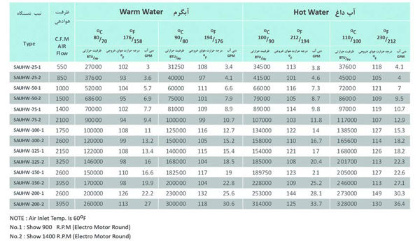 مشخصات کلی یونیت هیتر صبافرین مشخصات کلی یونیت هیتر صبافرین
