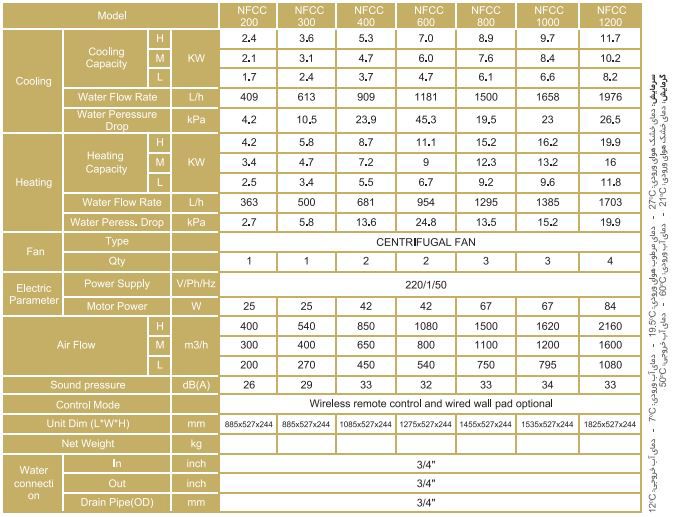مشخصات فن کویل سقفی نیک مشخصات فن کویل سقفی نیک