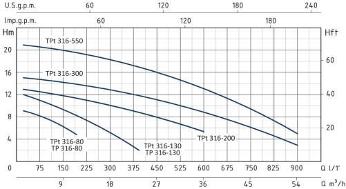 منحنی پمپ لجن کش استنلس استیل TP316 سیستما منحنی پمپ لجن کش استنلس استیل TP316 سیستما
