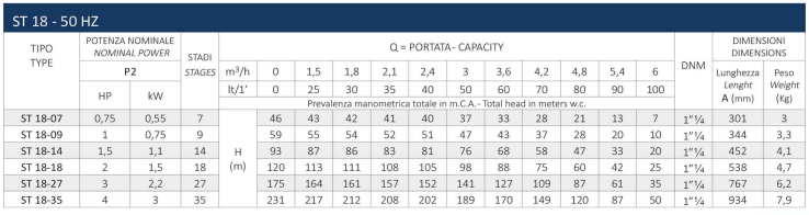 اطلاعات فنی پمپ شناور سیستما سری ST 18 اطلاعات فنی پمپ شناور سیستما سری ST 18