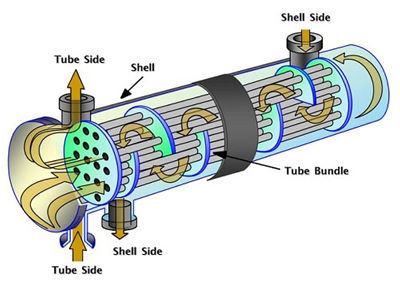 طراحی لوله ها در مبدل حرارتی پوسته و لوله طراحی لوله ها در مبدل حرارتی پوسته و لوله