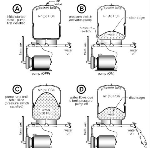کارکرد منبع تحت فشار آبرسانی کارکرد منبع تحت فشار آبرسانی