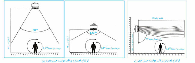 نصب یونیت هیتر صبافرین نصب یونیت هیتر صبافرین
