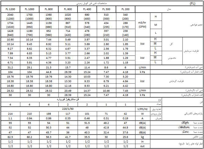 مشخصات فن کویل زمینی شیبدارتهویه مشخصات فن کویل زمینی شیبدارتهویه