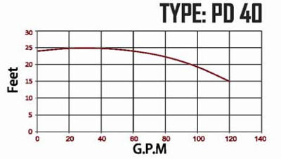 نمودار هد و دبی پمپ سیرکولاتور PD 40 نمودار هد و دبی پمپ سیرکولاتور PD 40