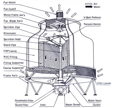 اجزا برج خنک کننده فایبرگلاس بامین تهویه اجزا برج خنک کننده فایبرگلاس بامین تهویه