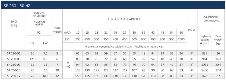 اطلاعات فنی پمپ شناور سیستما سری SP 230 اطلاعات فنی پمپ شناور سیستما سری SP 230