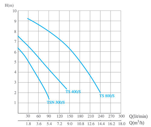 منحنی انواع پمپ کفکش الکتروژن سری TS منحنی انواع پمپ کفکش الکتروژن سری TS