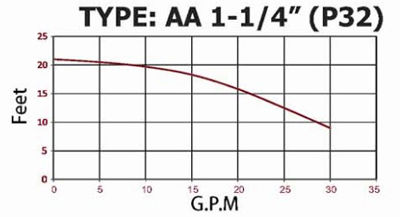 نمودار هد و دبی پمپ سیرکولاتور  P32 نمودار هد و دبی پمپ سیرکولاتور  P32