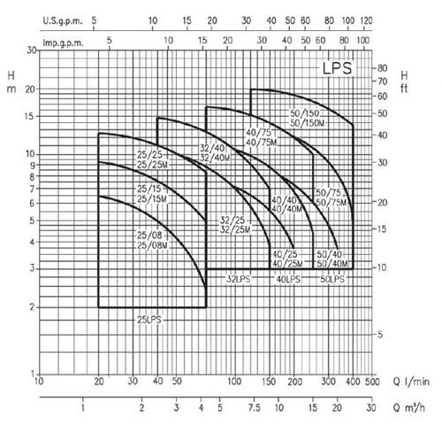 پمپ سیرکولاتور ابارا سری LPS پمپ سیرکولاتور ابارا سری LPS