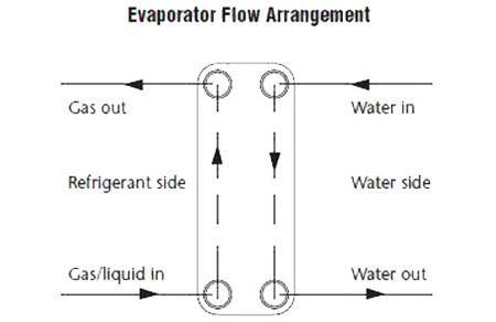 لوله کشی اواپراتور صفحه ای لوله کشی اواپراتور صفحه ای