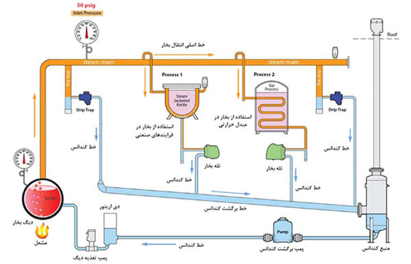 اجزای دیگ بخار