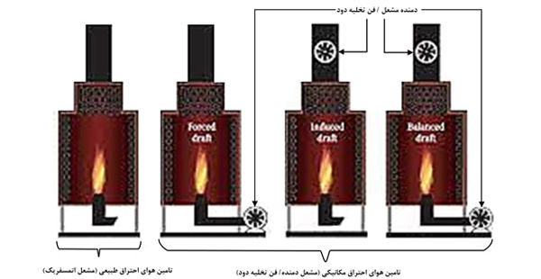 عملکرد فرآیند احتراق