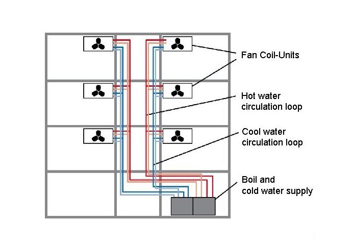 عملکرد فن کویل عملکرد فن کویل