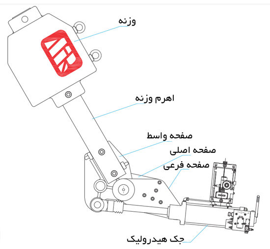 اجزای عملگر هیدرولیک در شیر پروانه ای سایز 2200 فلنچ دار اجزای عملگر هیدرولیک در شیر پروانه ای سایز 2200 فلنچ دار