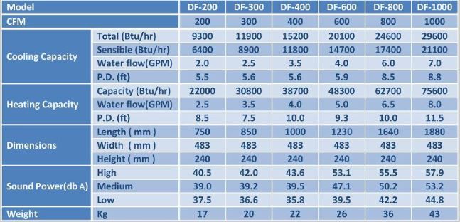مشخصات فن کویل سقفی تهویه دماوند مشخصات فن کویل سقفی تهویه دماوند